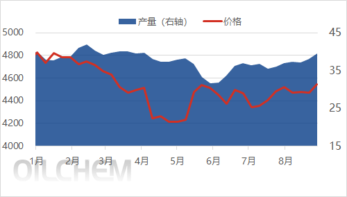 [隆众聚焦]:传统旺季来临 乙二醇九月供需结构继续乐观