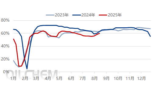 [隆众聚焦]:传统旺季来临 乙二醇九月供需结构继续乐观